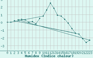 Courbe de l'humidex pour Schauenburg-Elgershausen