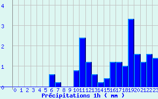 Diagramme des prcipitations pour Sallanches - La Charlotte (74)