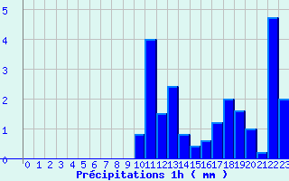 Diagramme des prcipitations pour La Loupe (28)