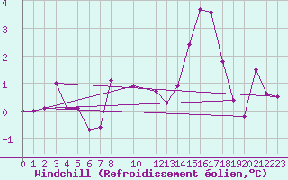 Courbe du refroidissement olien pour Kempten