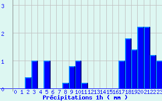 Diagramme des prcipitations pour Montclar (04)