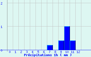 Diagramme des prcipitations pour Montcheutin (08)