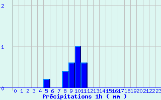 Diagramme des prcipitations pour Grandfontaine (67)