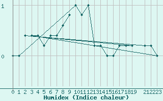 Courbe de l'humidex pour Paganella