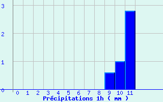 Diagramme des prcipitations pour Fontaines (89)
