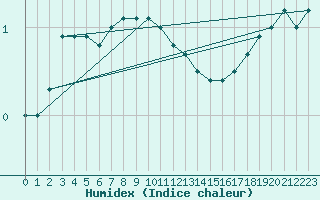 Courbe de l'humidex pour Holmon