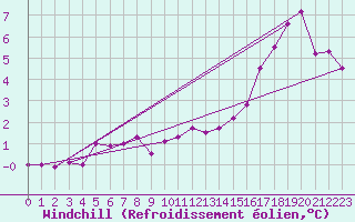Courbe du refroidissement olien pour Chteaudun (28)