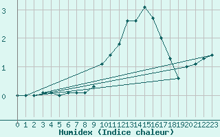 Courbe de l'humidex pour Chamonix-Mont-Blanc (74)