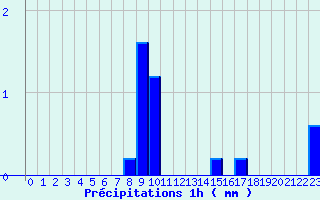 Diagramme des prcipitations pour Arcalis (And)