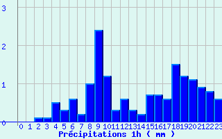 Diagramme des prcipitations pour Marcillac (19)