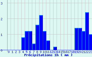 Diagramme des prcipitations pour Sainte-Svre-sur-Indre (36)