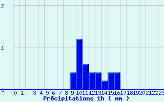 Diagramme des prcipitations pour Belfort (90)