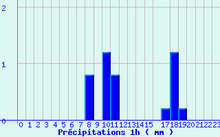 Diagramme des prcipitations pour Valognes (50)