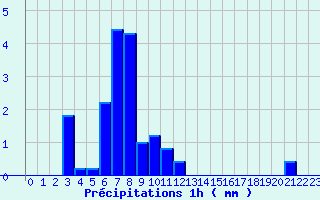 Diagramme des prcipitations pour Lamotte-Beuvron (41)