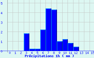 Diagramme des prcipitations pour Lamotte-Beuvron (41)