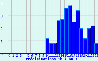 Diagramme des prcipitations pour Le Mont-Dore (63)