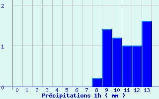 Diagramme des prcipitations pour Guipy (58)