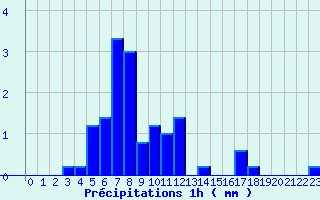 Diagramme des prcipitations pour Le Pallet (44)
