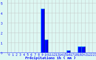 Diagramme des prcipitations pour Cran-Gevrier (74)