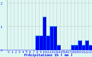 Diagramme des prcipitations pour Saint-Florent-le-Vieil (49)