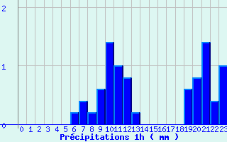 Diagramme des prcipitations pour Marigny (03)