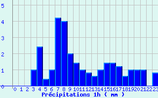 Diagramme des prcipitations pour Rochefort-Samson (26)