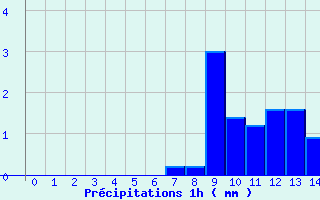 Diagramme des prcipitations pour Saint-Lon (03)