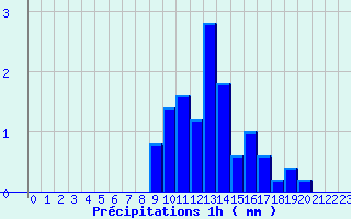 Diagramme des prcipitations pour Jours-ls-Baigneux (21)