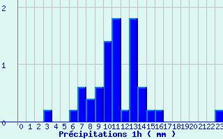 Diagramme des prcipitations pour Saint-Mars-la-Jaille (44)