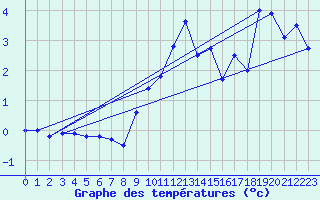 Courbe de tempratures pour Napf (Sw)