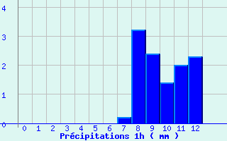 Diagramme des prcipitations pour Arvieu (12)