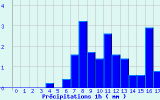 Diagramme des prcipitations pour Bourbon (03)
