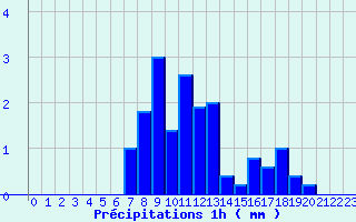 Diagramme des prcipitations pour Saint Pierre le Moutier (58)