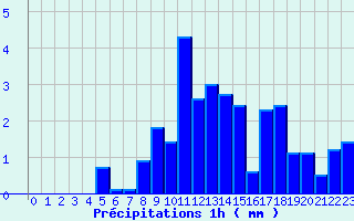 Diagramme des prcipitations pour Pipay (38)