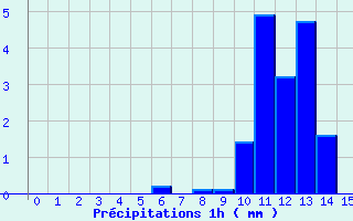 Diagramme des prcipitations pour Railleu (66)