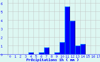 Diagramme des prcipitations pour Antraigues (07)