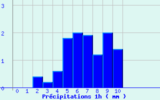 Diagramme des prcipitations pour Bonze (55)