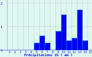 Diagramme des prcipitations pour Marcillac (19)