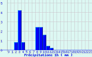 Diagramme des prcipitations pour Angles (81)