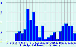 Diagramme des prcipitations pour Parthenay (79)