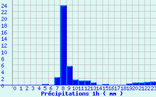 Diagramme des prcipitations pour Groisy (74)