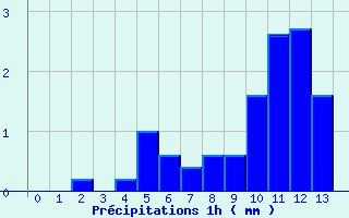 Diagramme des prcipitations pour Longuyon (54)
