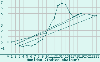 Courbe de l'humidex pour Payerne (Sw)