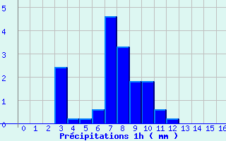 Diagramme des prcipitations pour Brinon (18)