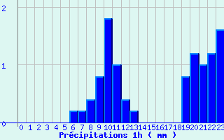 Diagramme des prcipitations pour Bourbon (03)