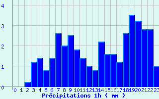 Diagramme des prcipitations pour Secondigny (79)