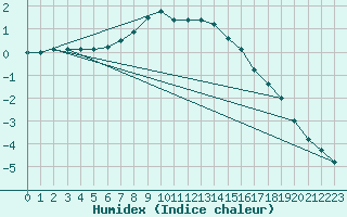 Courbe de l'humidex pour Ilomantsi Mekrijarv