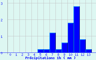 Diagramme des prcipitations pour Chappes (63)