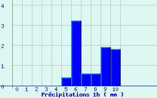 Diagramme des prcipitations pour Cuy-Saint-Fiacre (76)