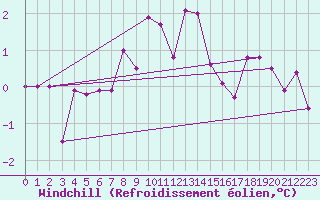 Courbe du refroidissement olien pour Oberstdorf